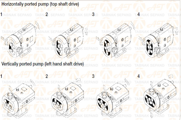 طرز کار روتاری لوب پمپ